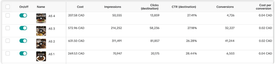 Screenshot from the restaurant’s TikTok Ads Manager showing ad set level data.