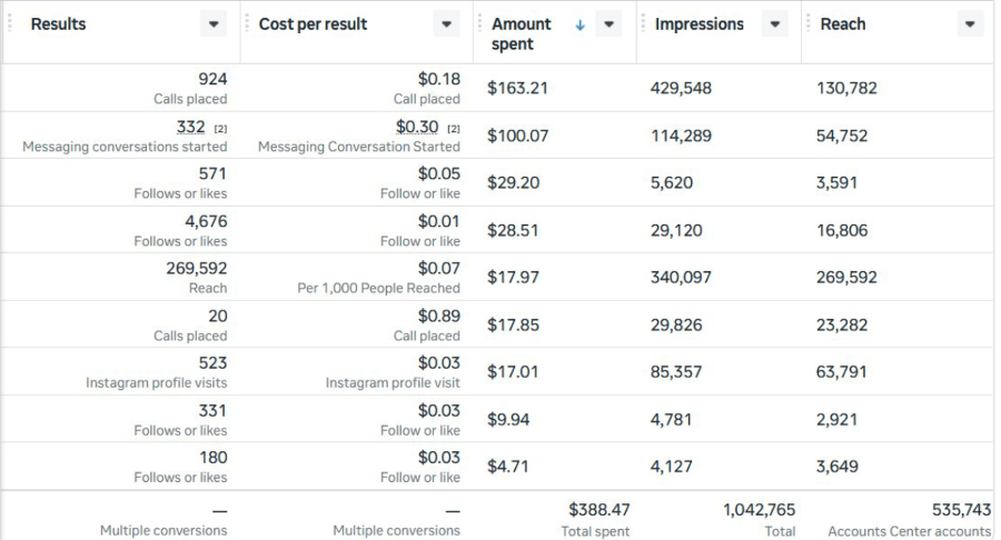 Screenshot from Meet and Greet BD’s Meta Ads Manager showing 924 calls at $0.18 each within the account.