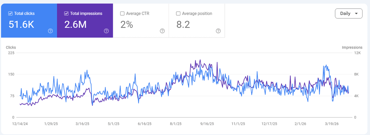 Anayase’s Google Search Console Performance report showing 51.6K clicks and 2.6M impressions over 16 months.