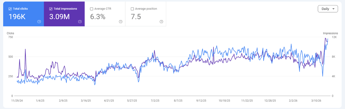 Fitness Mart’s Google Search Console Performance report showing 196K clicks and 3.09M impressions over 16 months.