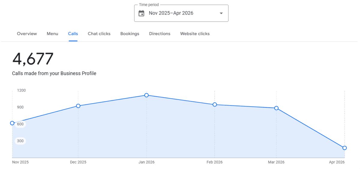 Muhammad Iqbal Restaurant’s Google Business Profile Calls report showing 4,677 calls from November 2025 to April 2026.