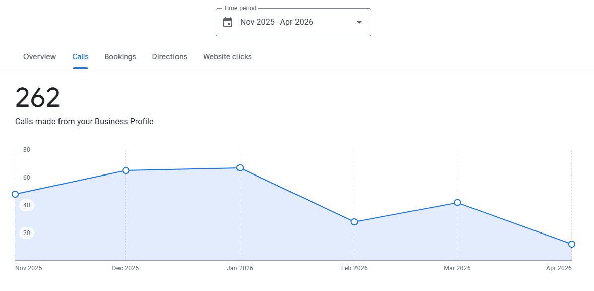 Meet and Greet BD’s Google Business Profile Calls report showing 262 calls from November 2025 to April 2026.